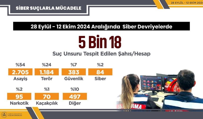 Siber devriyeler sonucu 5 bin 18 sosyal medya paylaşımında suç unsuru tespit edildi