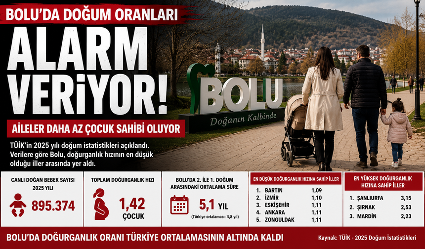 TÜİK Verileri Ortaya Koydu: Bolu’da Doğurganlık Düşüyor