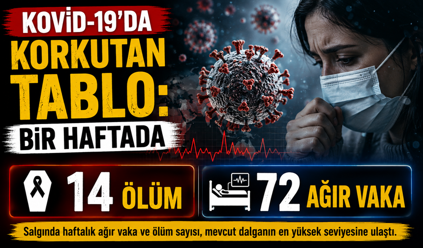 Kovid-19’da korkutan tablo: Bir haftada 14 ölüm, 72 ağır vaka